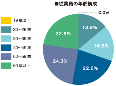 従業員年齢構成表