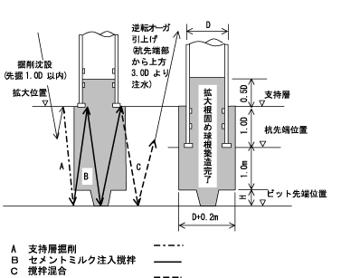 拡大根固め球根|施工方法|工法詳細|TBS工法協会 拡大根固め球根|施工方法|工法詳細|TBS工法協会